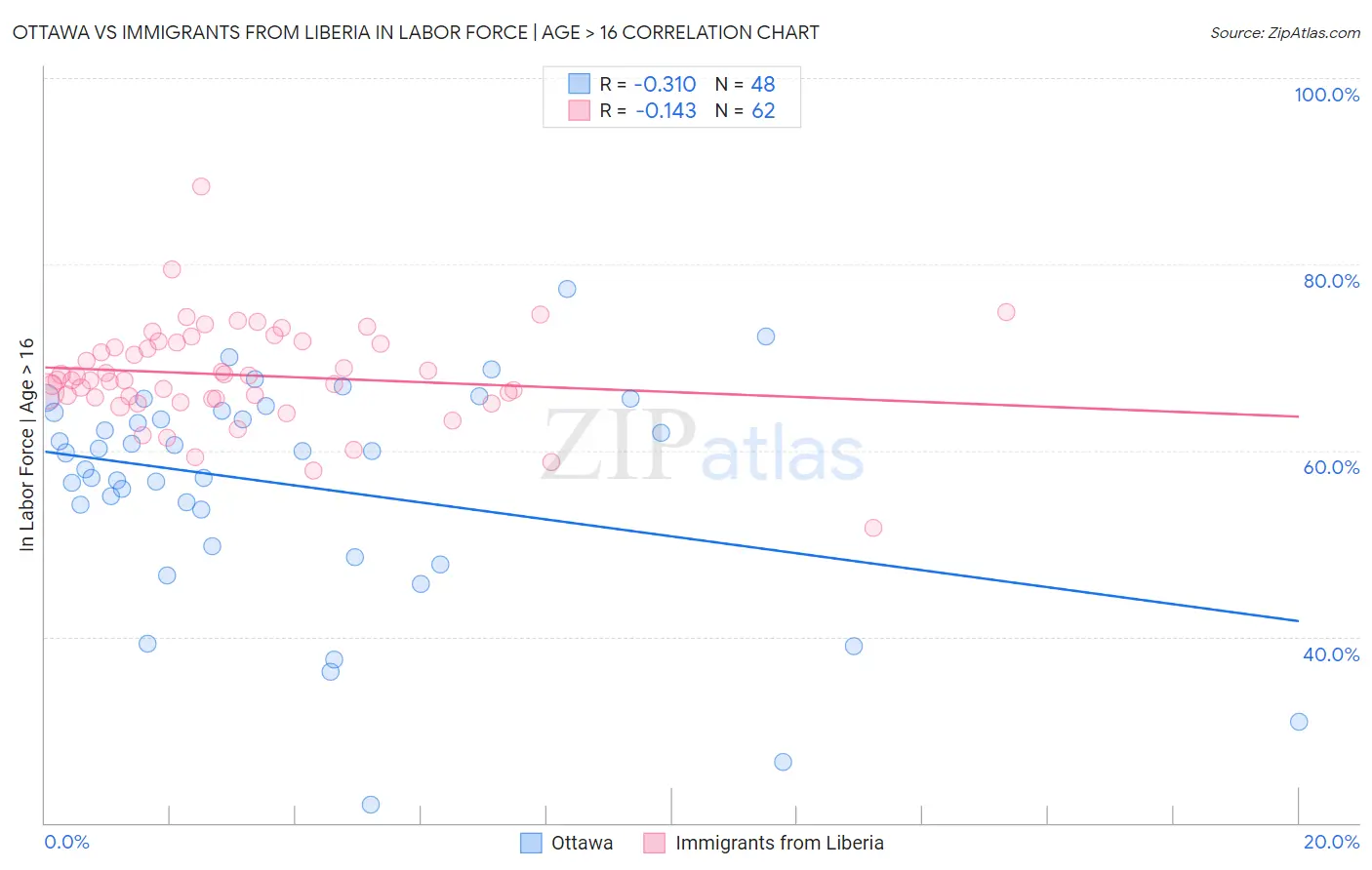 Ottawa vs Immigrants from Liberia In Labor Force | Age > 16