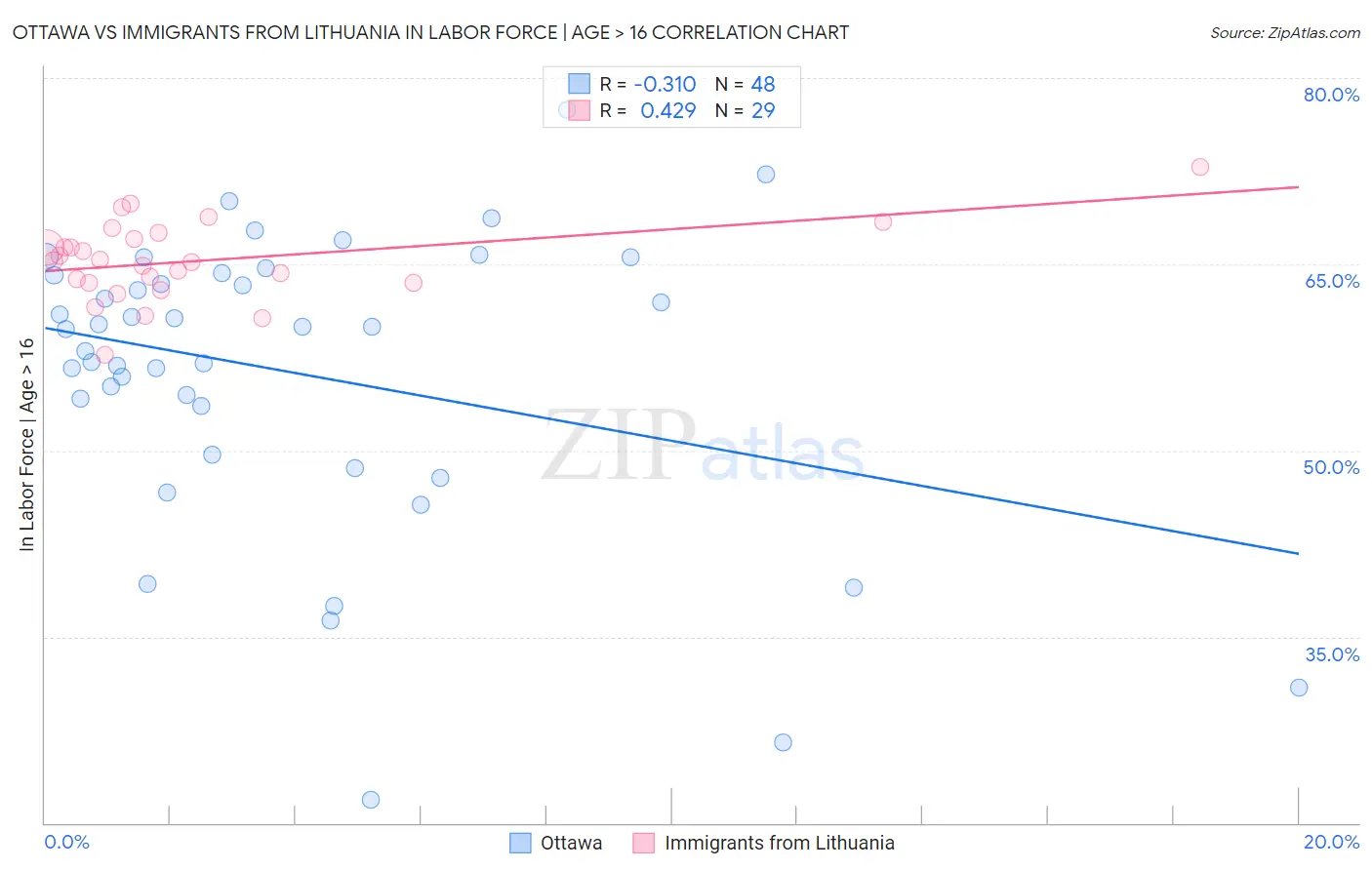 Ottawa vs Immigrants from Lithuania In Labor Force | Age > 16