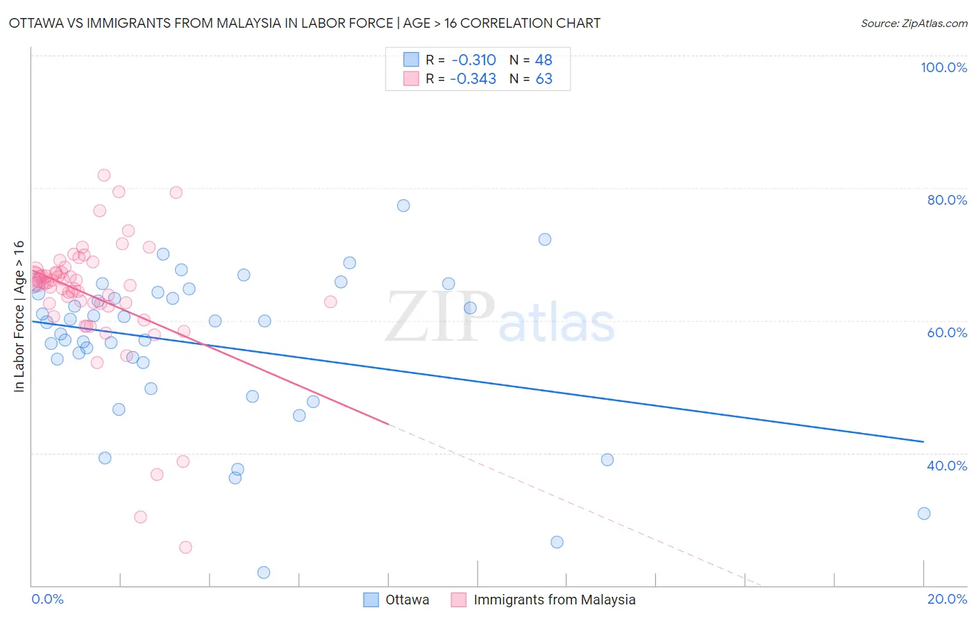 Ottawa vs Immigrants from Malaysia In Labor Force | Age > 16