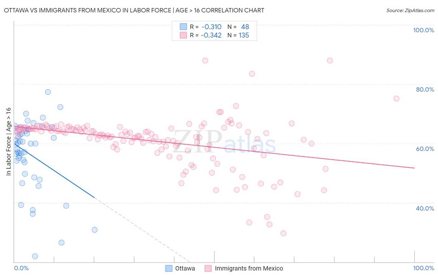 Ottawa vs Immigrants from Mexico In Labor Force | Age > 16