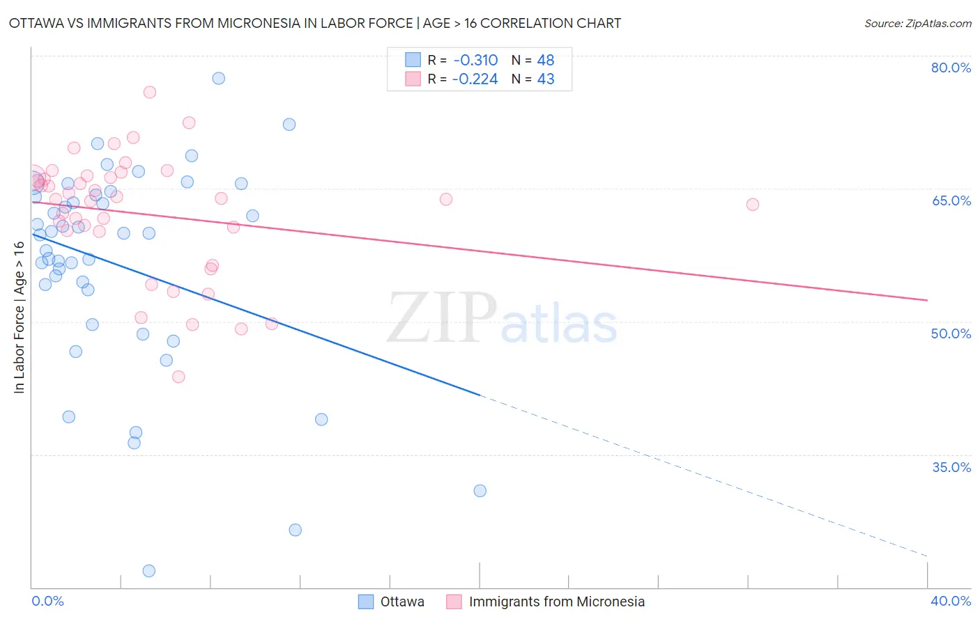 Ottawa vs Immigrants from Micronesia In Labor Force | Age > 16