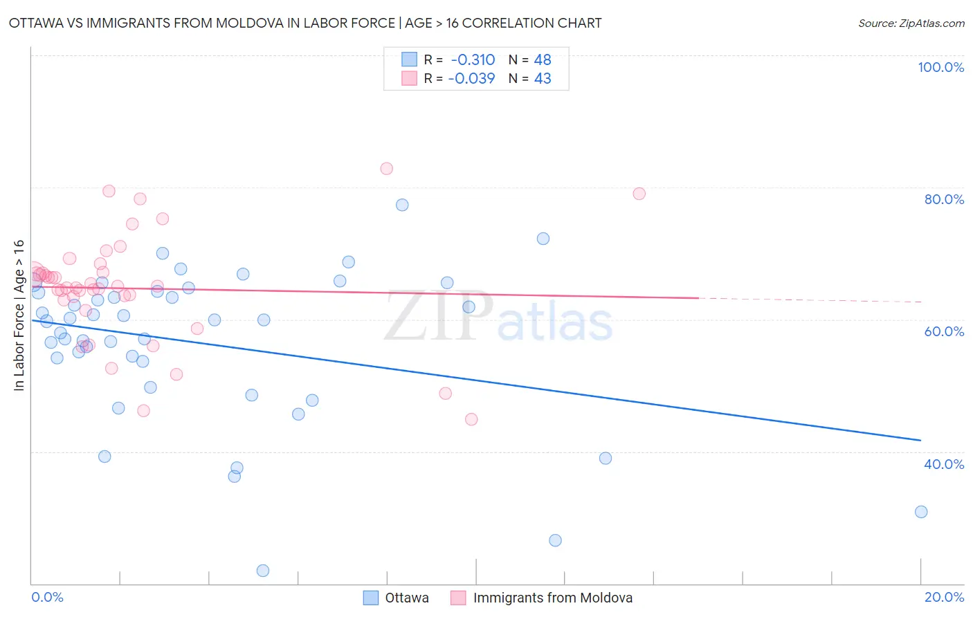 Ottawa vs Immigrants from Moldova In Labor Force | Age > 16