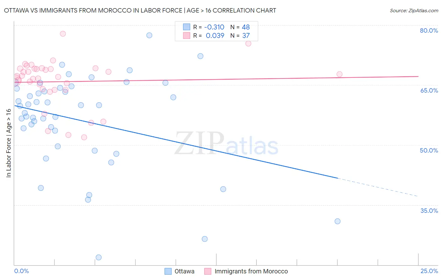 Ottawa vs Immigrants from Morocco In Labor Force | Age > 16