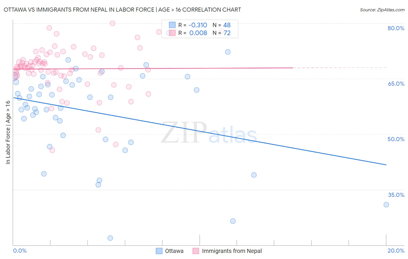 Ottawa vs Immigrants from Nepal In Labor Force | Age > 16