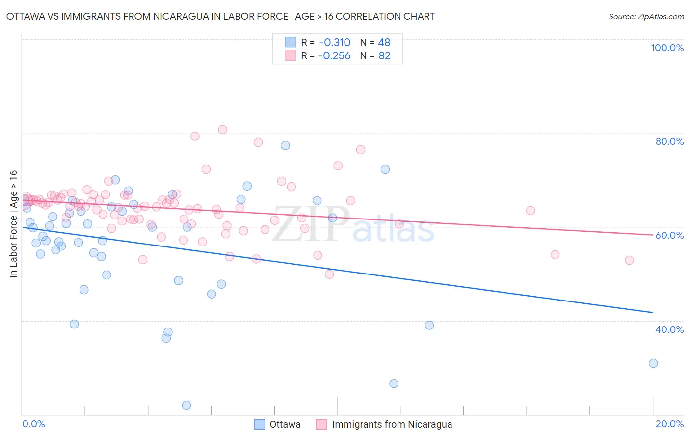 Ottawa vs Immigrants from Nicaragua In Labor Force | Age > 16