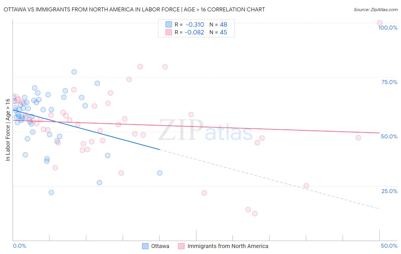 Ottawa vs Immigrants from North America In Labor Force | Age > 16