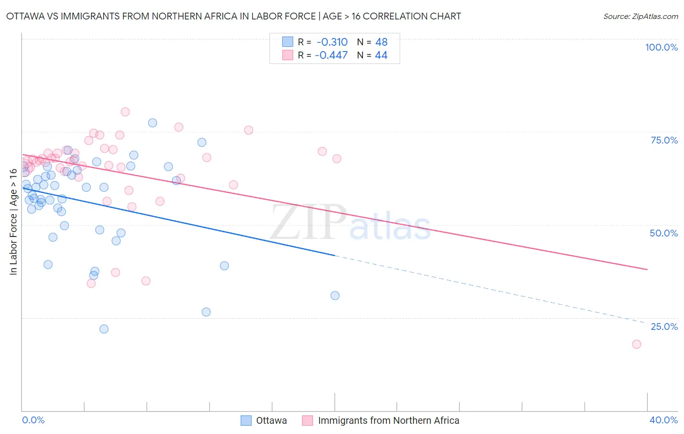 Ottawa vs Immigrants from Northern Africa In Labor Force | Age > 16