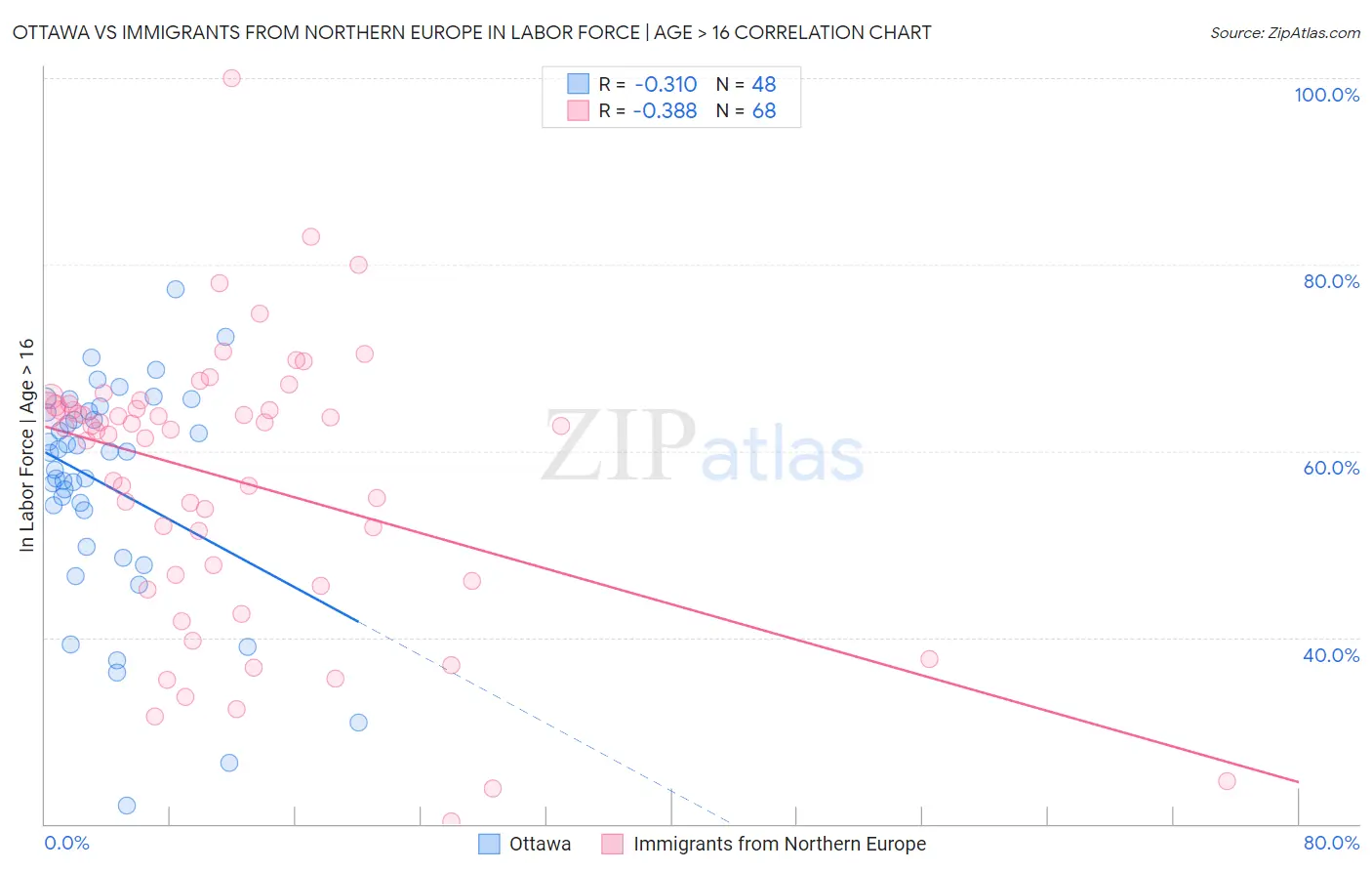 Ottawa vs Immigrants from Northern Europe In Labor Force | Age > 16