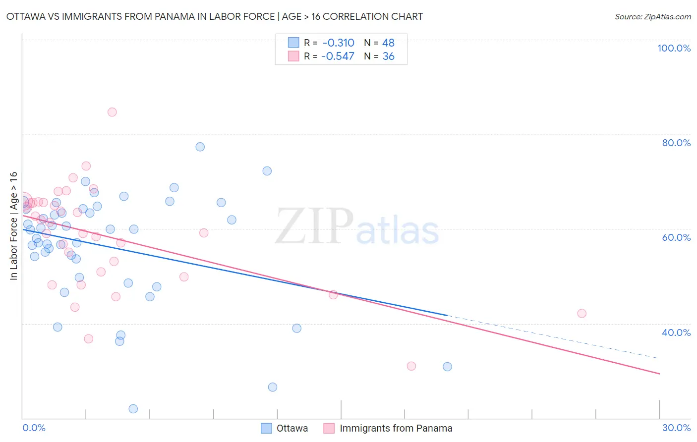 Ottawa vs Immigrants from Panama In Labor Force | Age > 16