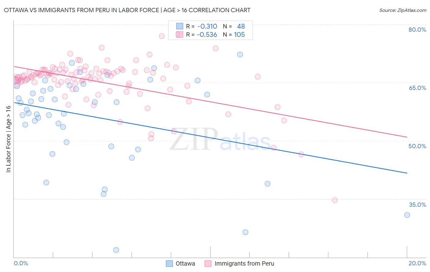 Ottawa vs Immigrants from Peru In Labor Force | Age > 16