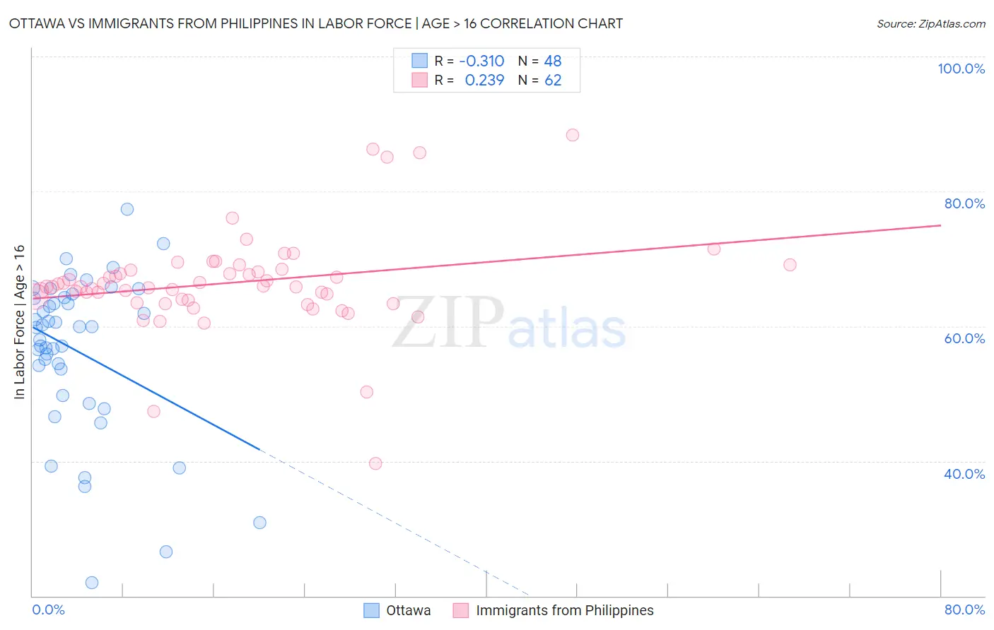 Ottawa vs Immigrants from Philippines In Labor Force | Age > 16