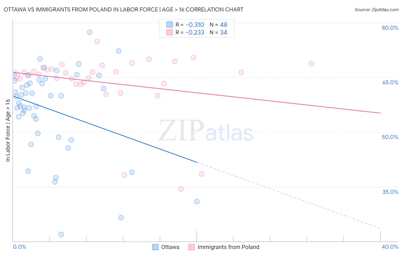 Ottawa vs Immigrants from Poland In Labor Force | Age > 16