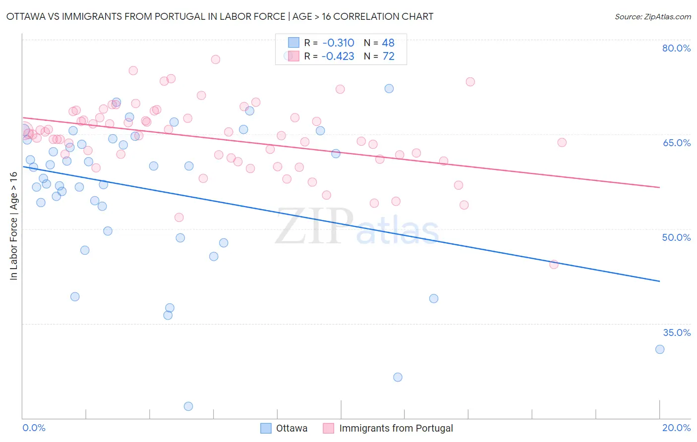 Ottawa vs Immigrants from Portugal In Labor Force | Age > 16
