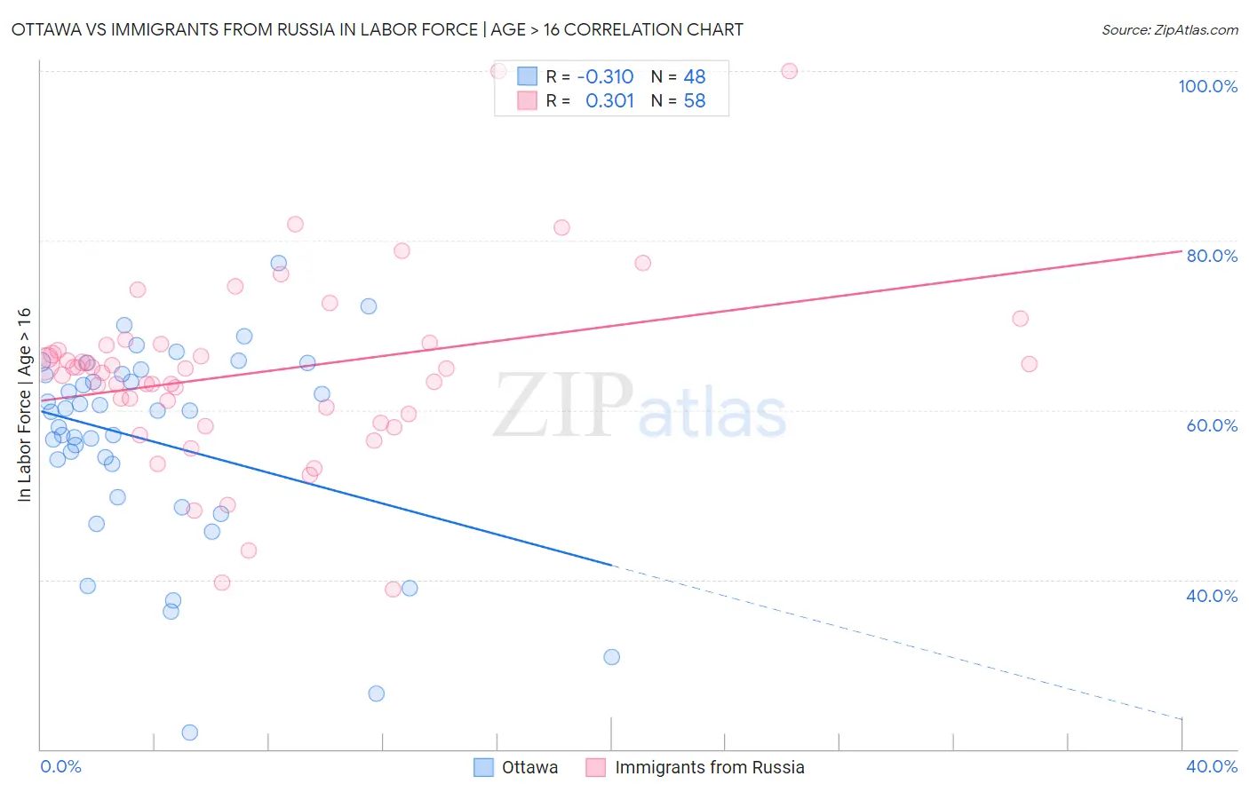 Ottawa vs Immigrants from Russia In Labor Force | Age > 16