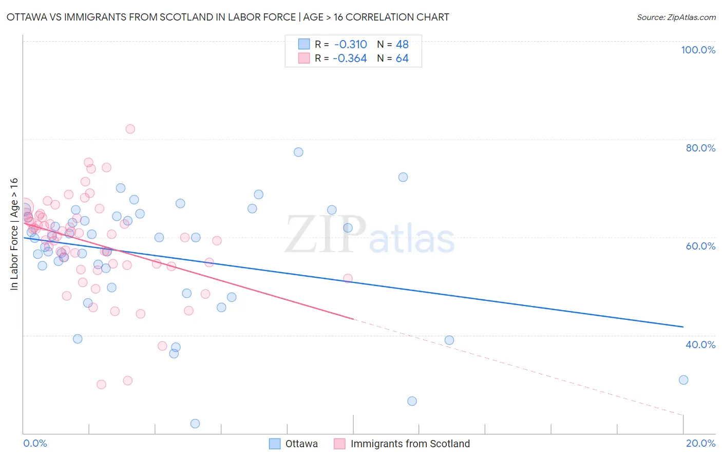 Ottawa vs Immigrants from Scotland In Labor Force | Age > 16