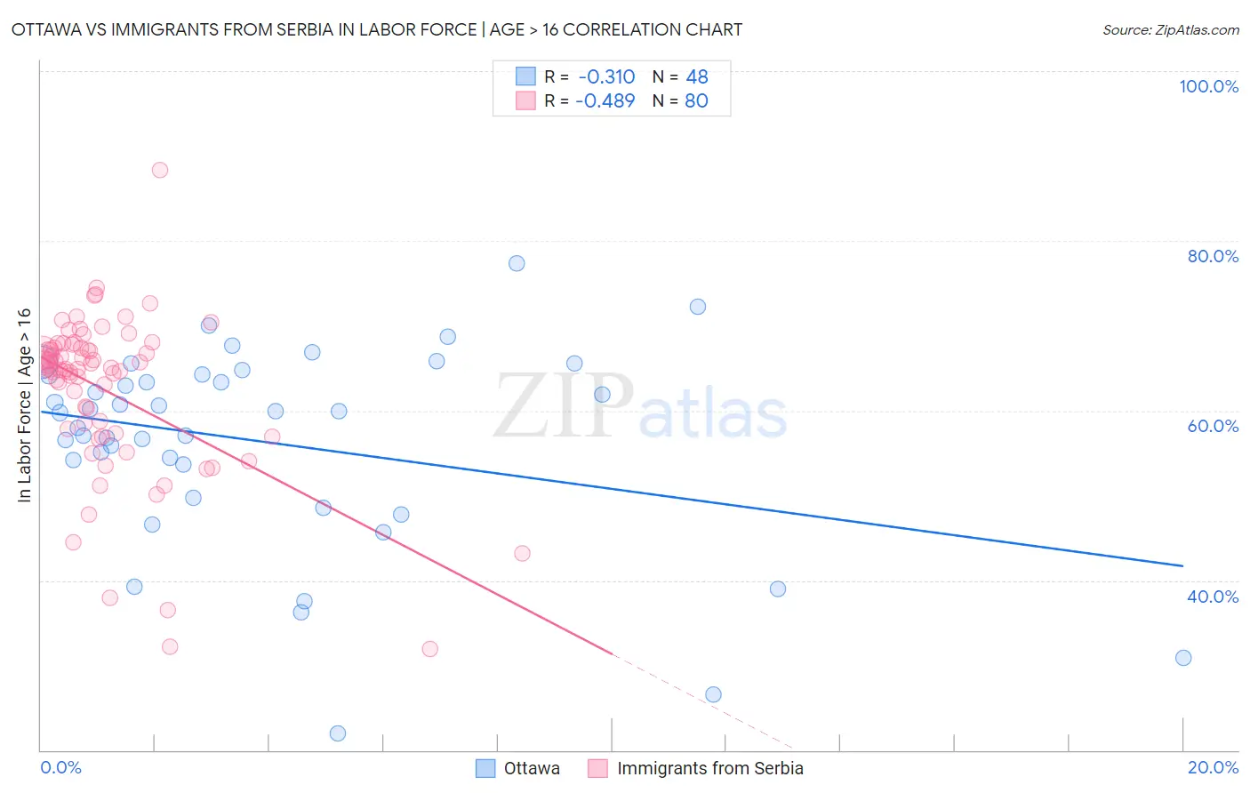 Ottawa vs Immigrants from Serbia In Labor Force | Age > 16