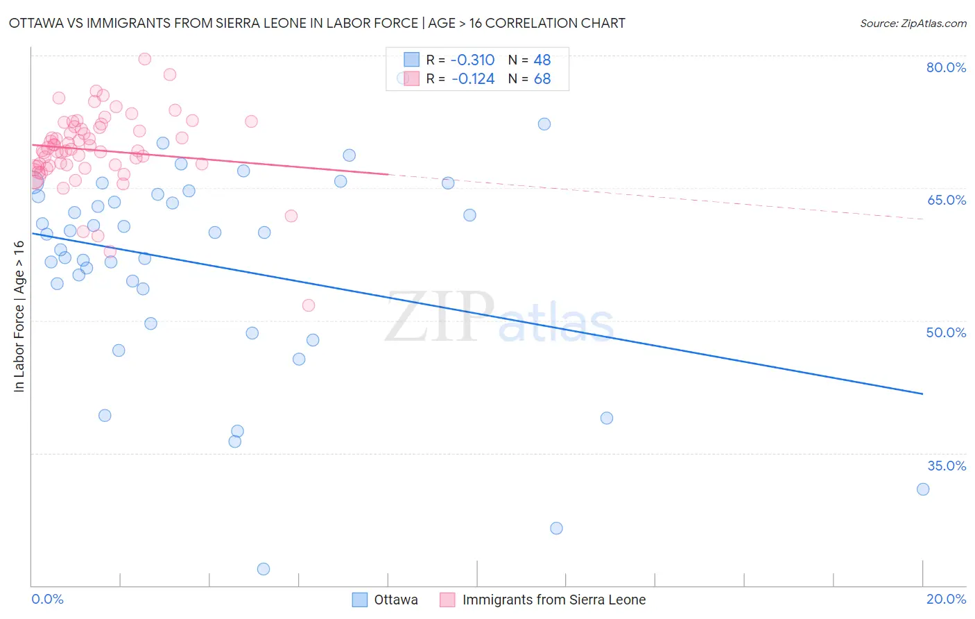 Ottawa vs Immigrants from Sierra Leone In Labor Force | Age > 16
