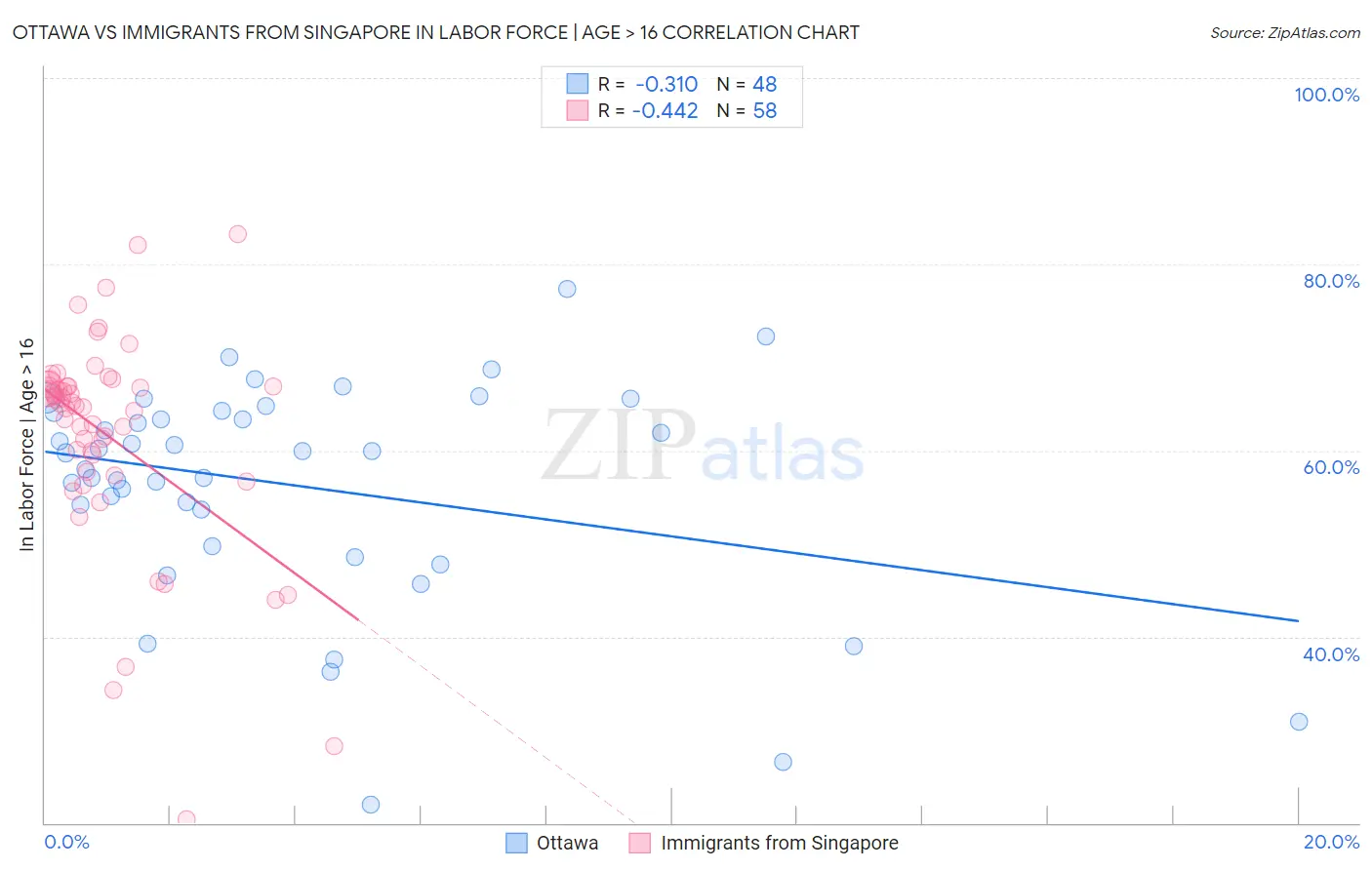 Ottawa vs Immigrants from Singapore In Labor Force | Age > 16
