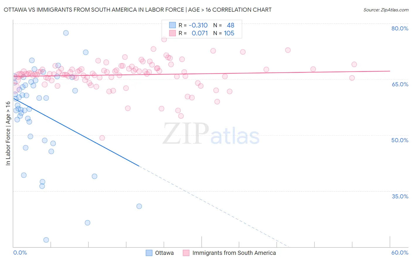 Ottawa vs Immigrants from South America In Labor Force | Age > 16