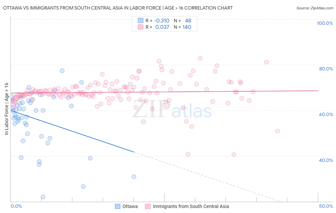 Ottawa vs Immigrants from South Central Asia In Labor Force | Age > 16
