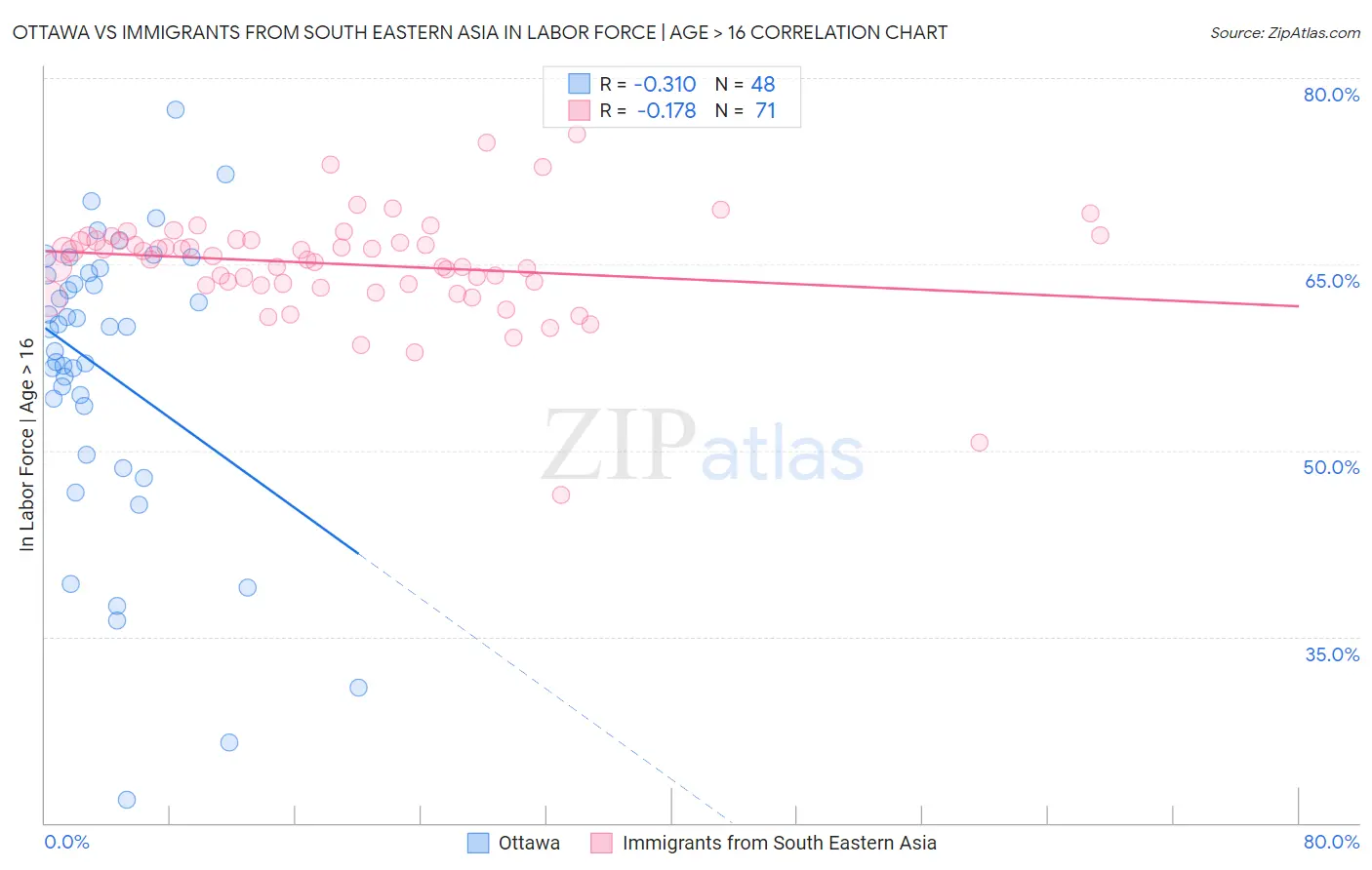 Ottawa vs Immigrants from South Eastern Asia In Labor Force | Age > 16