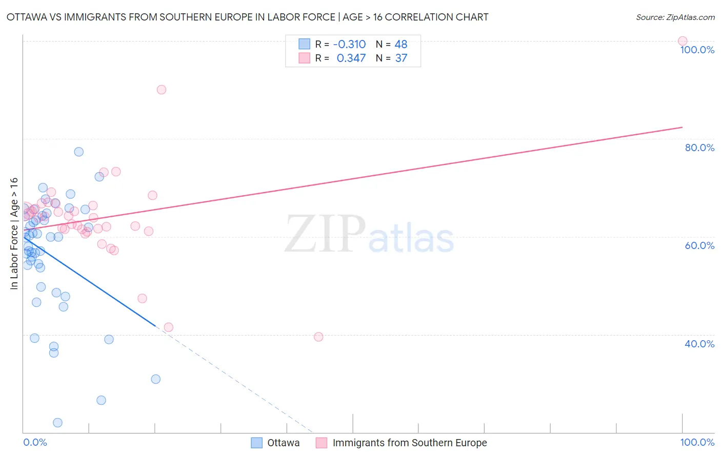 Ottawa vs Immigrants from Southern Europe In Labor Force | Age > 16