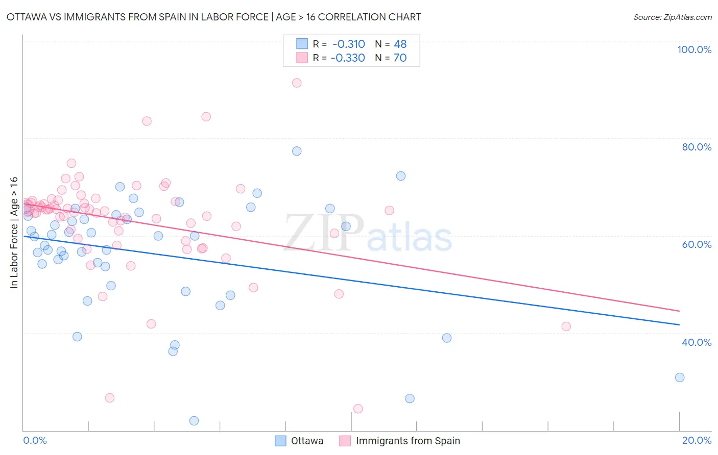 Ottawa vs Immigrants from Spain In Labor Force | Age > 16
