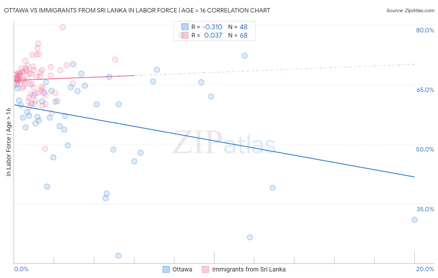 Ottawa vs Immigrants from Sri Lanka In Labor Force | Age > 16