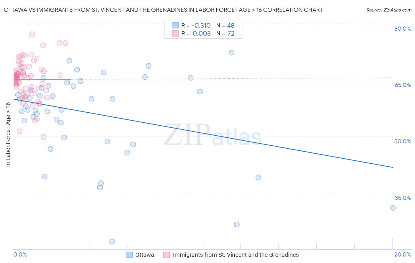 Ottawa vs Immigrants from St. Vincent and the Grenadines In Labor Force | Age > 16