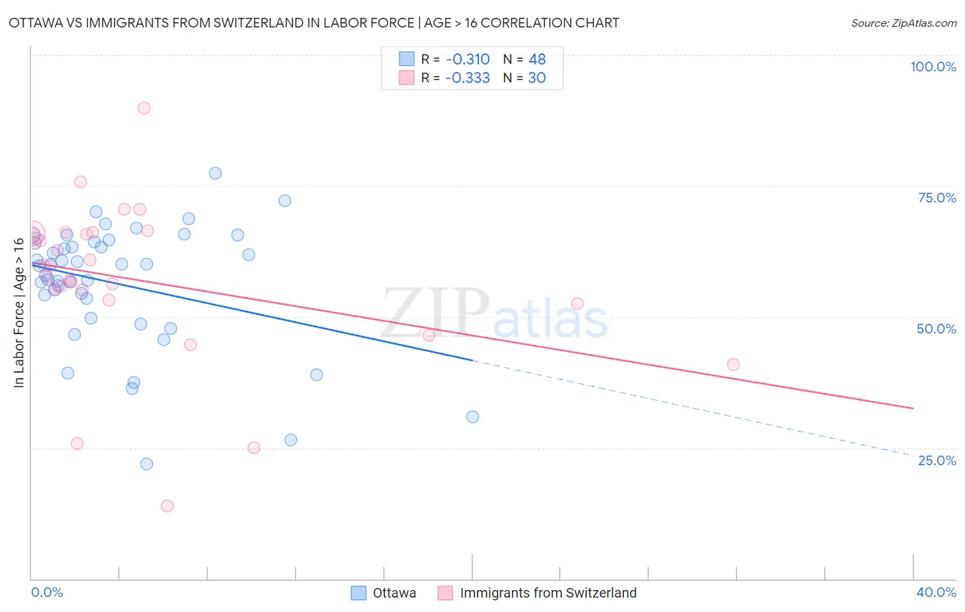 Ottawa vs Immigrants from Switzerland In Labor Force | Age > 16