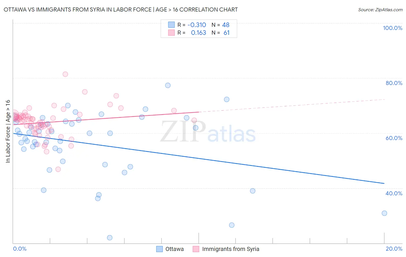 Ottawa vs Immigrants from Syria In Labor Force | Age > 16