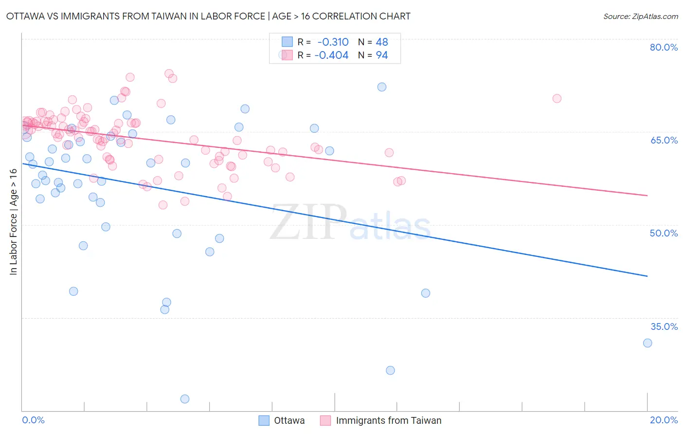 Ottawa vs Immigrants from Taiwan In Labor Force | Age > 16