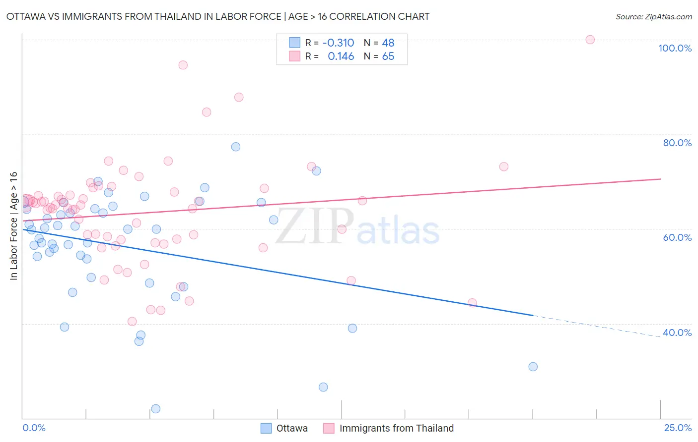 Ottawa vs Immigrants from Thailand In Labor Force | Age > 16