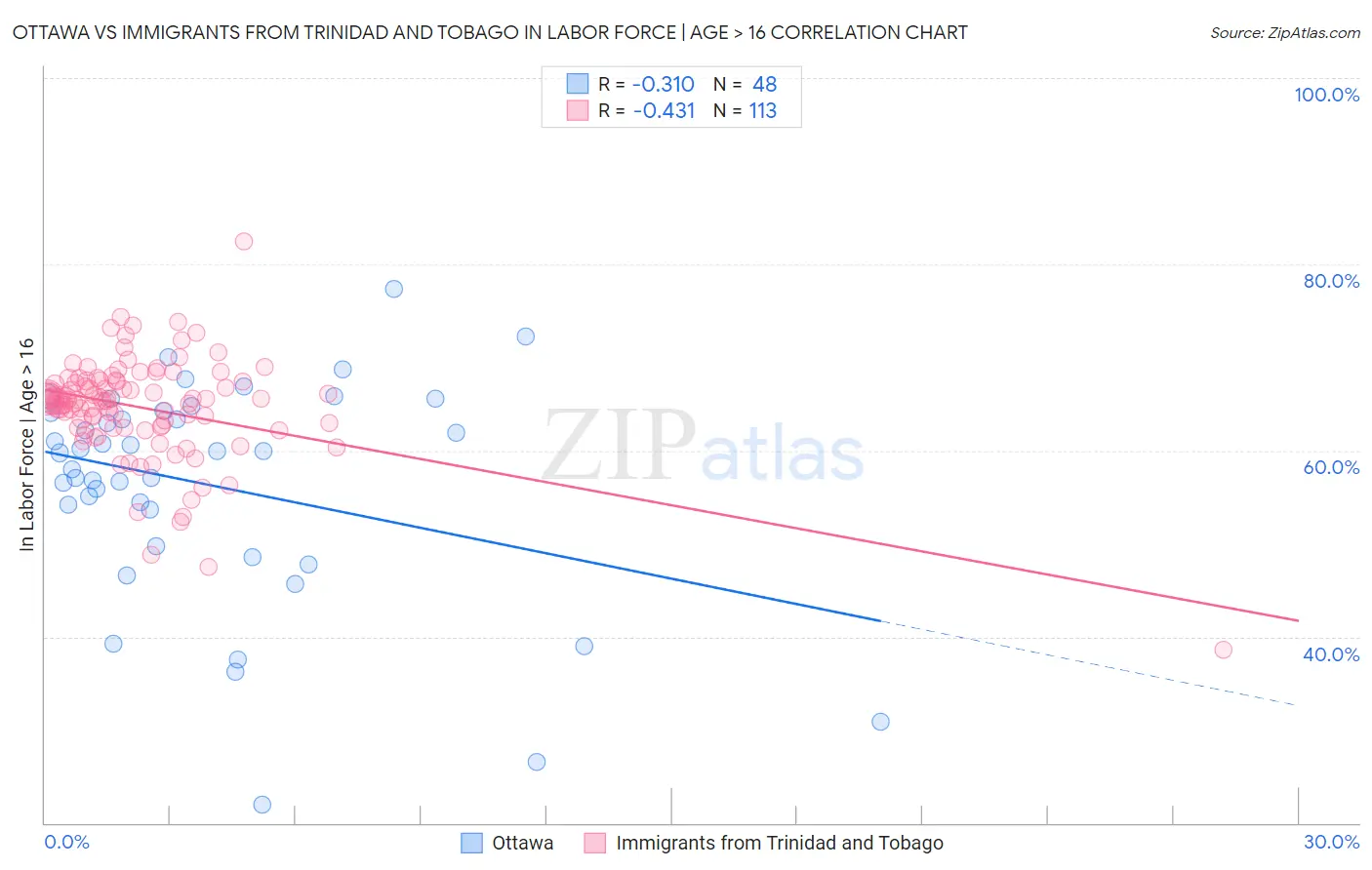 Ottawa vs Immigrants from Trinidad and Tobago In Labor Force | Age > 16