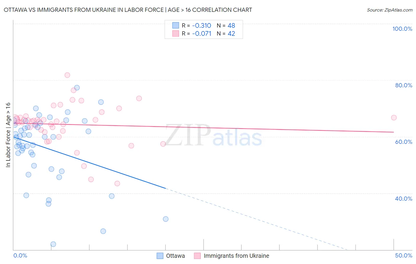 Ottawa vs Immigrants from Ukraine In Labor Force | Age > 16