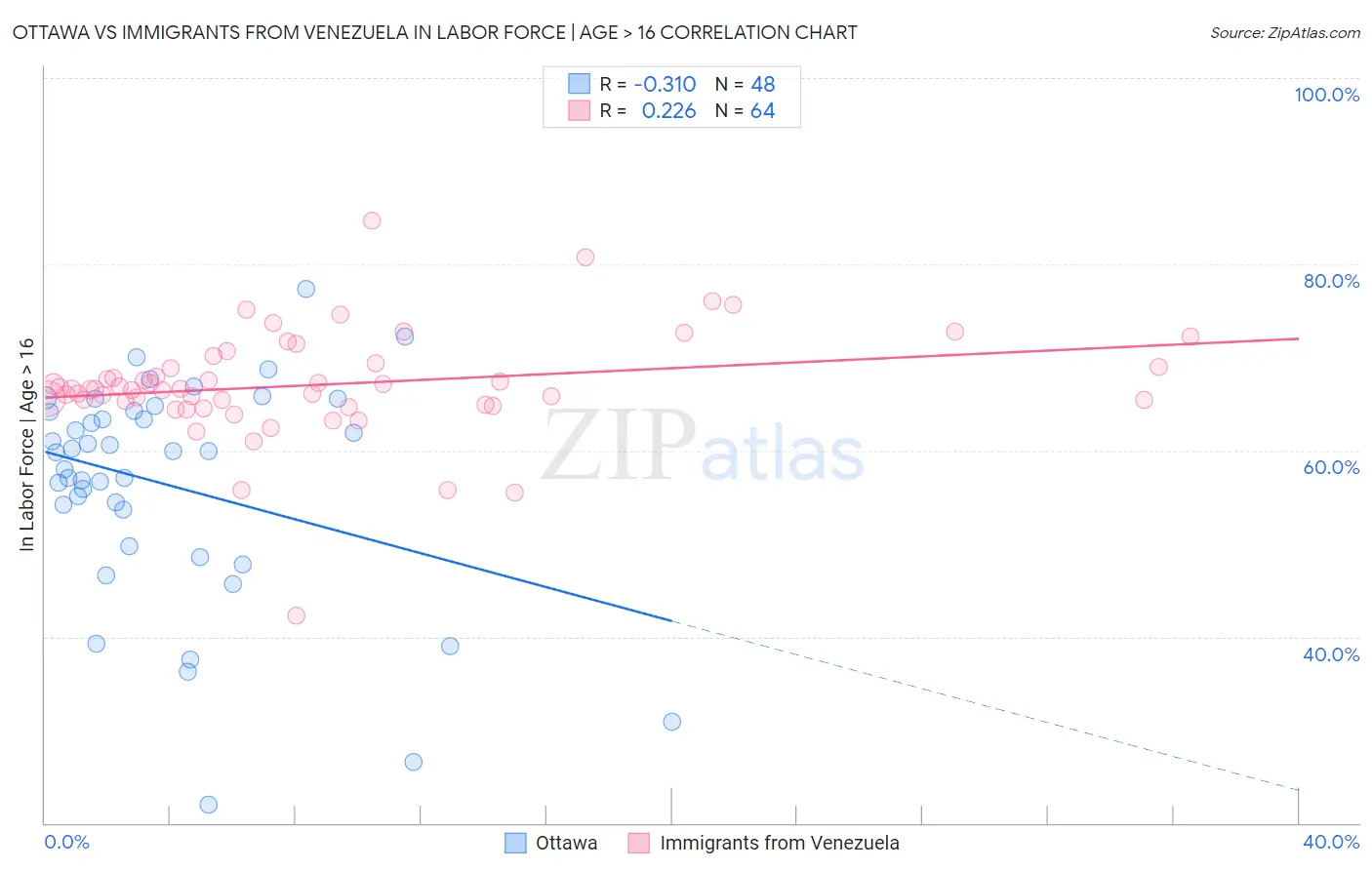 Ottawa vs Immigrants from Venezuela In Labor Force | Age > 16