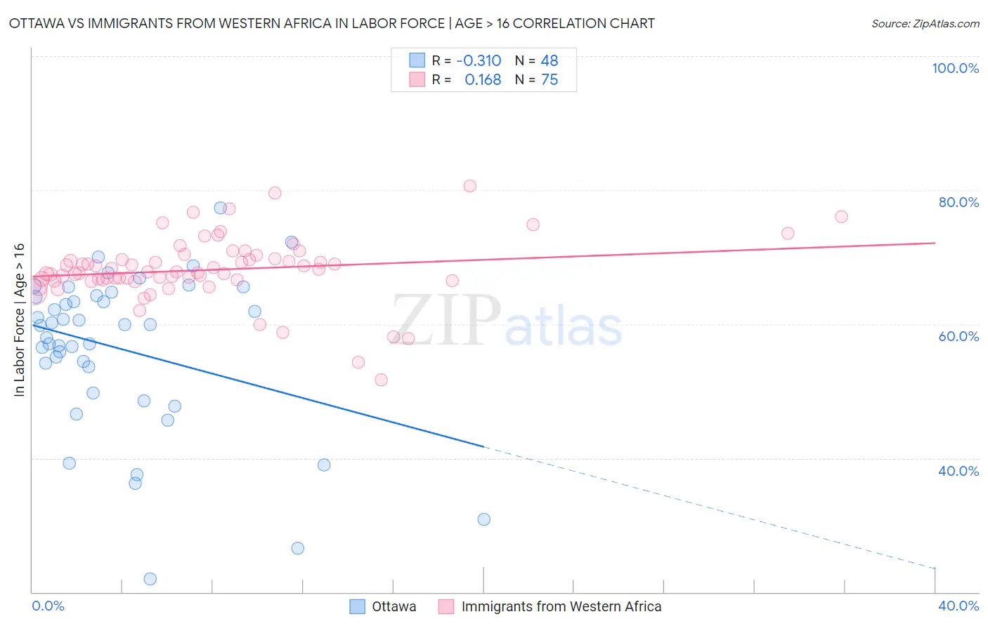 Ottawa vs Immigrants from Western Africa In Labor Force | Age > 16