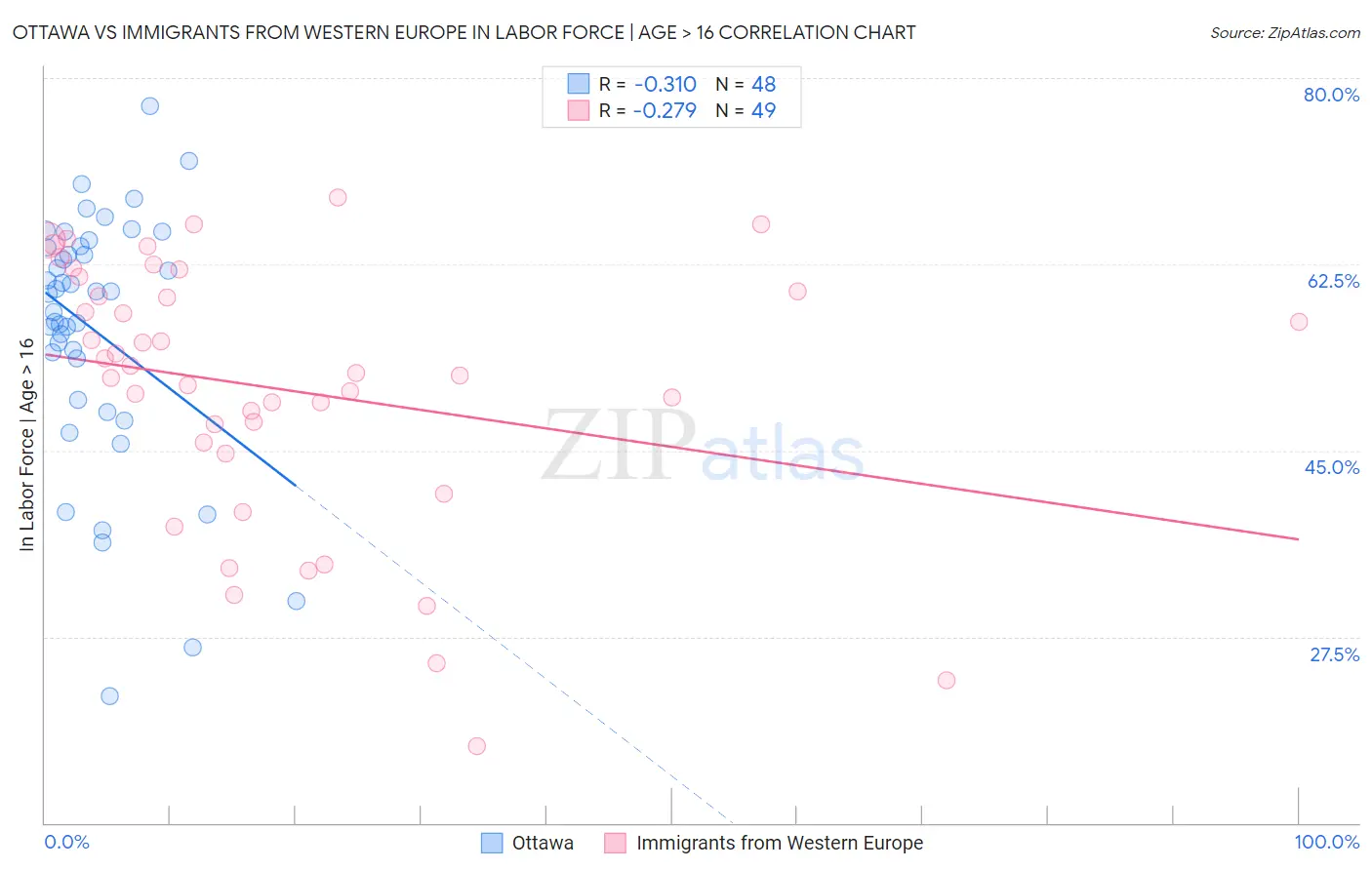 Ottawa vs Immigrants from Western Europe In Labor Force | Age > 16