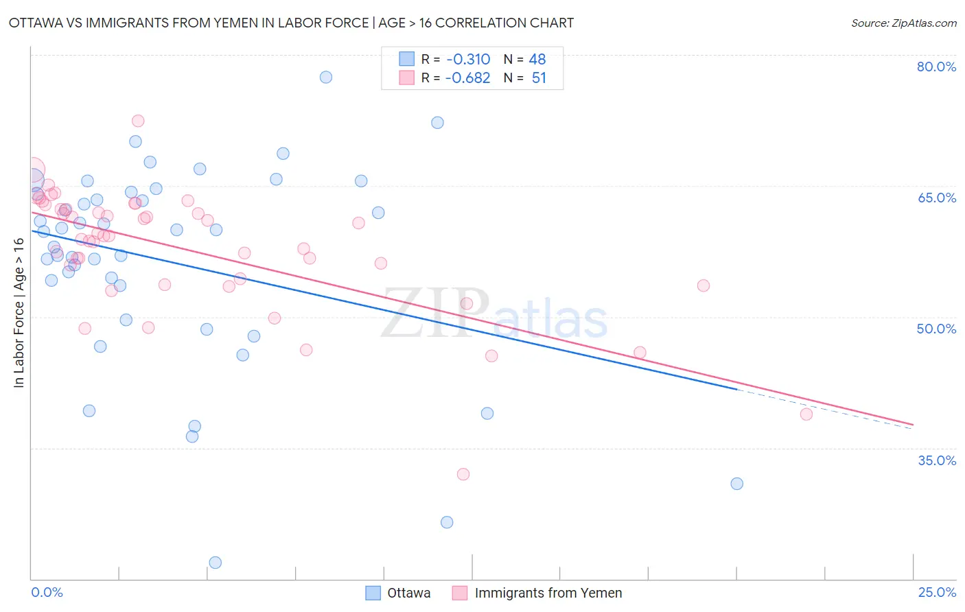 Ottawa vs Immigrants from Yemen In Labor Force | Age > 16