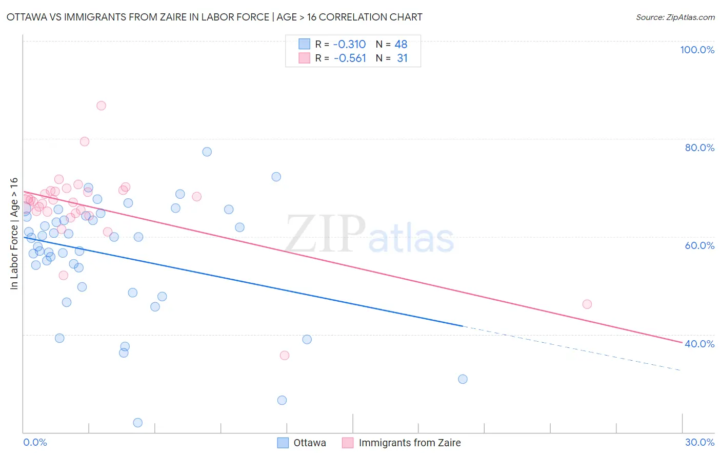Ottawa vs Immigrants from Zaire In Labor Force | Age > 16