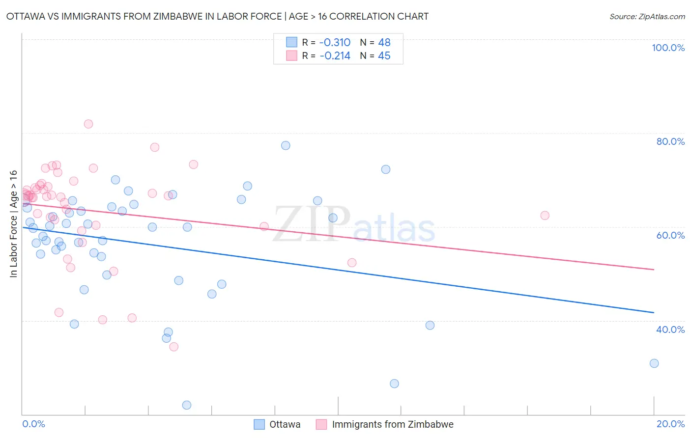 Ottawa vs Immigrants from Zimbabwe In Labor Force | Age > 16