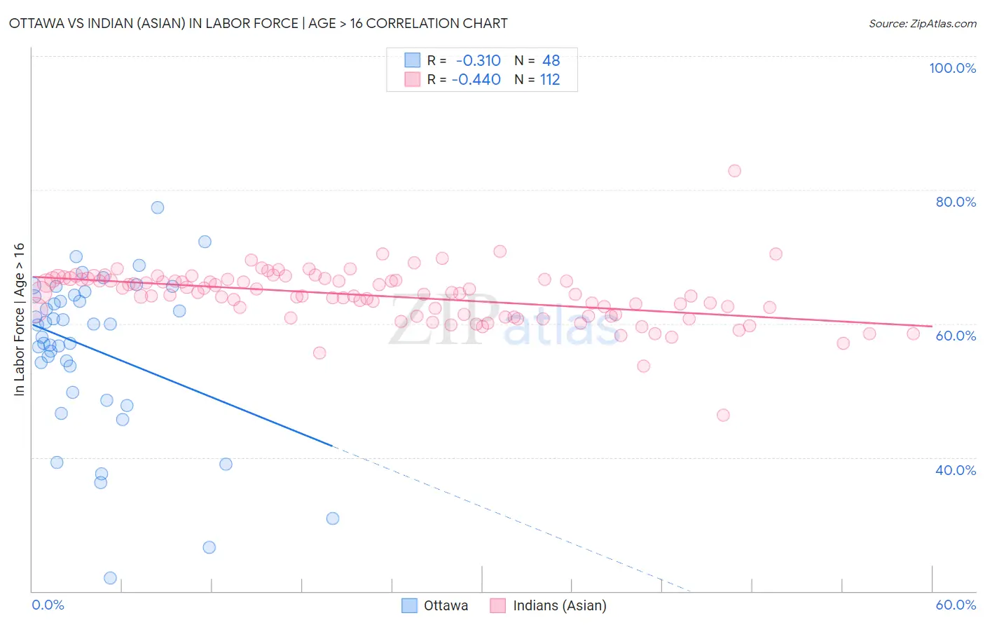 Ottawa vs Indian (Asian) In Labor Force | Age > 16