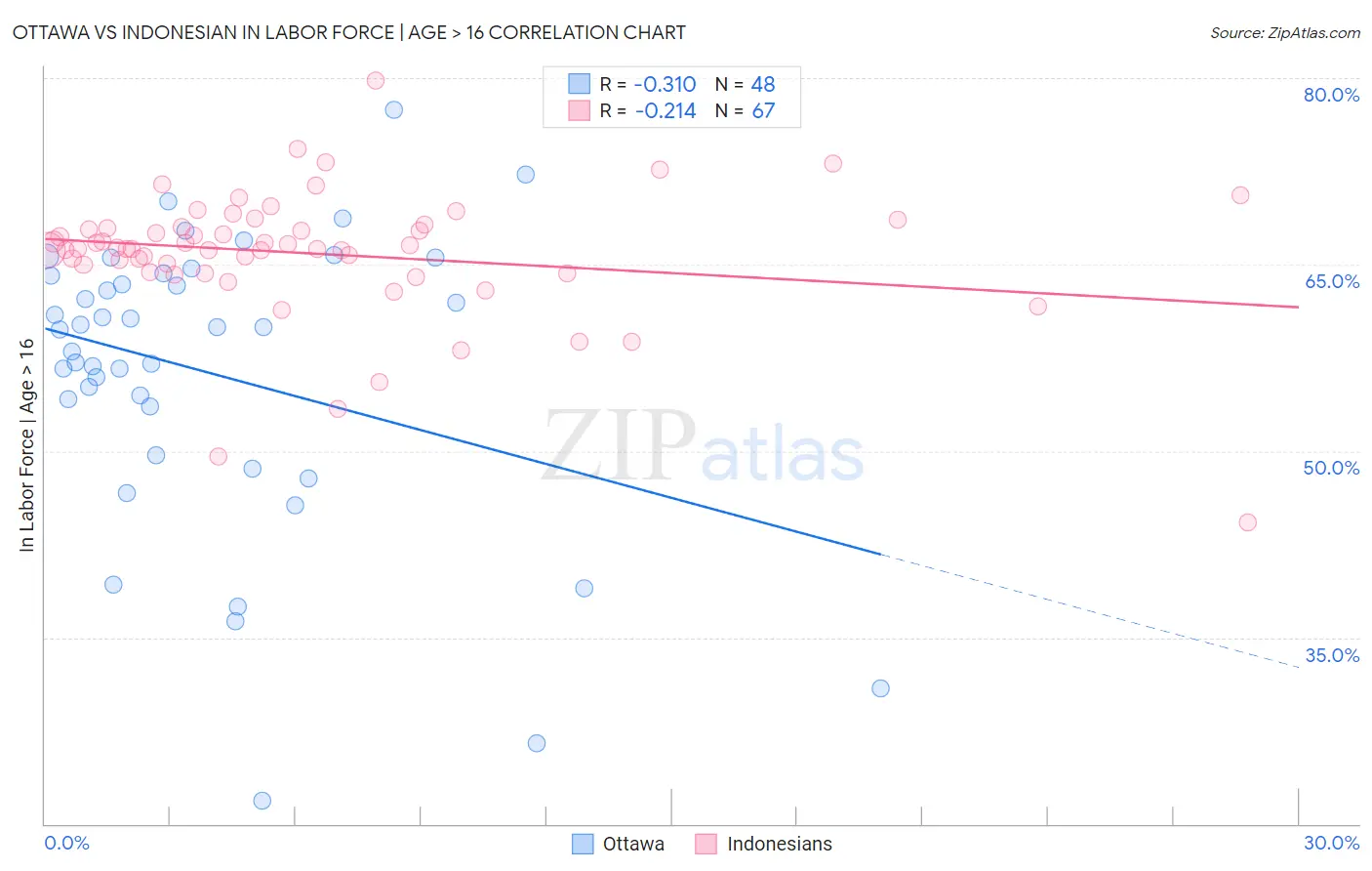 Ottawa vs Indonesian In Labor Force | Age > 16