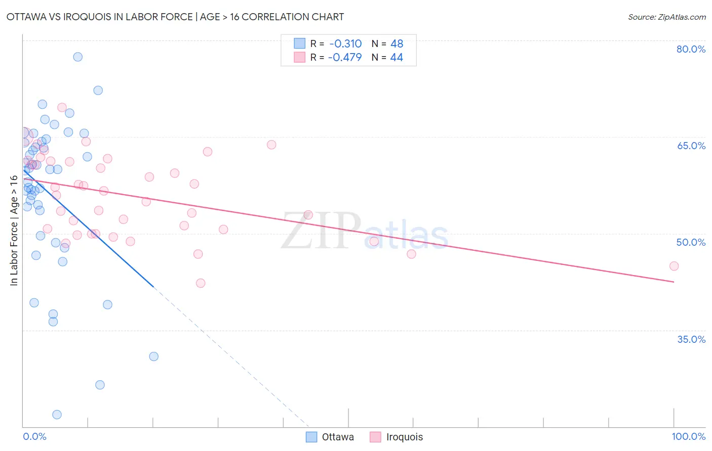 Ottawa vs Iroquois In Labor Force | Age > 16