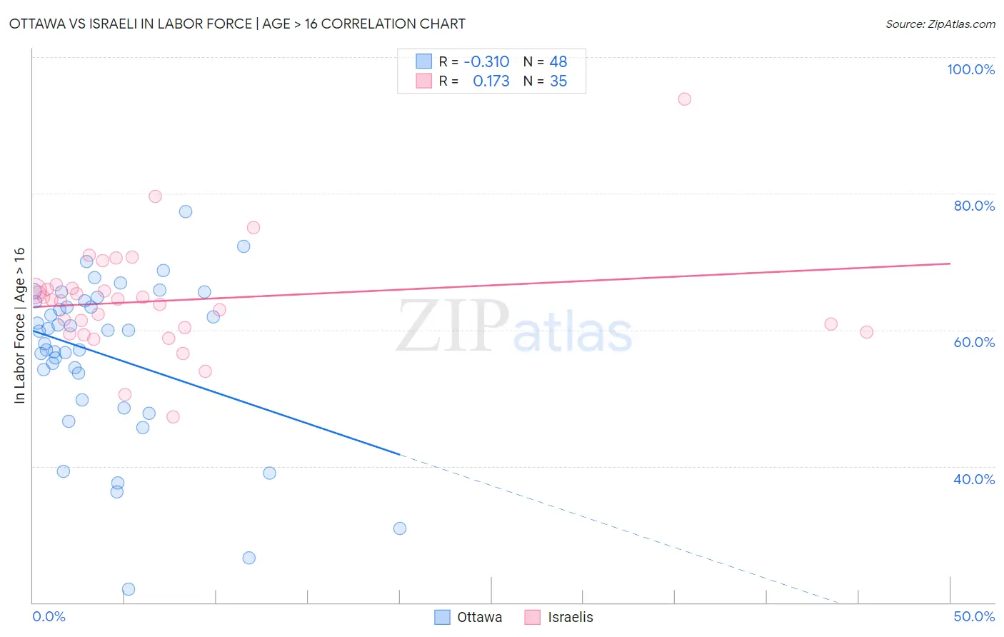 Ottawa vs Israeli In Labor Force | Age > 16