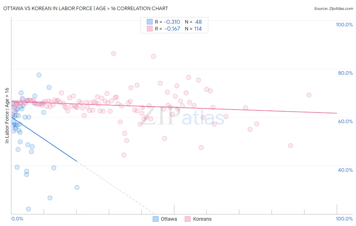 Ottawa vs Korean In Labor Force | Age > 16