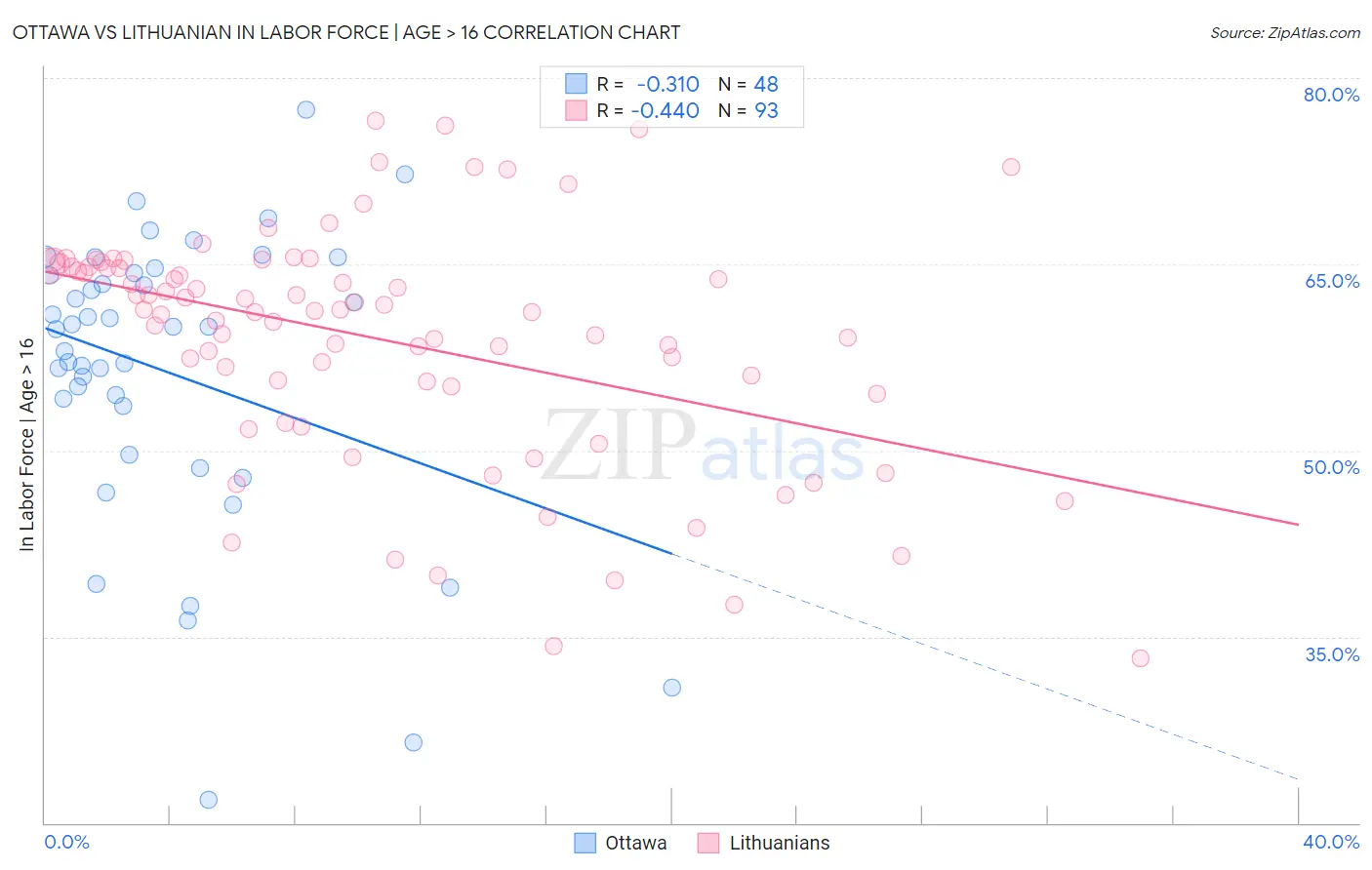Ottawa vs Lithuanian In Labor Force | Age > 16