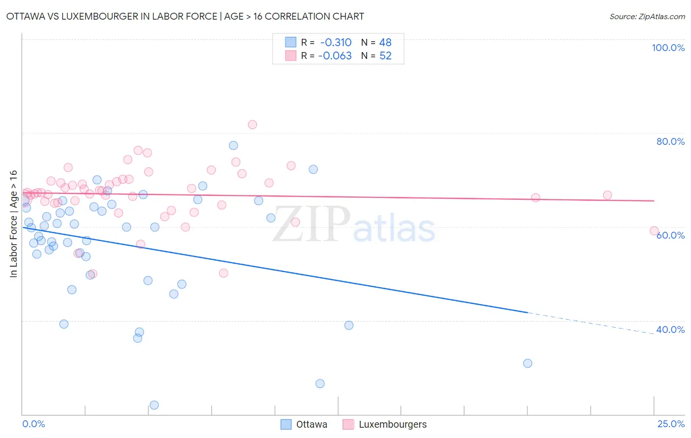 Ottawa vs Luxembourger In Labor Force | Age > 16