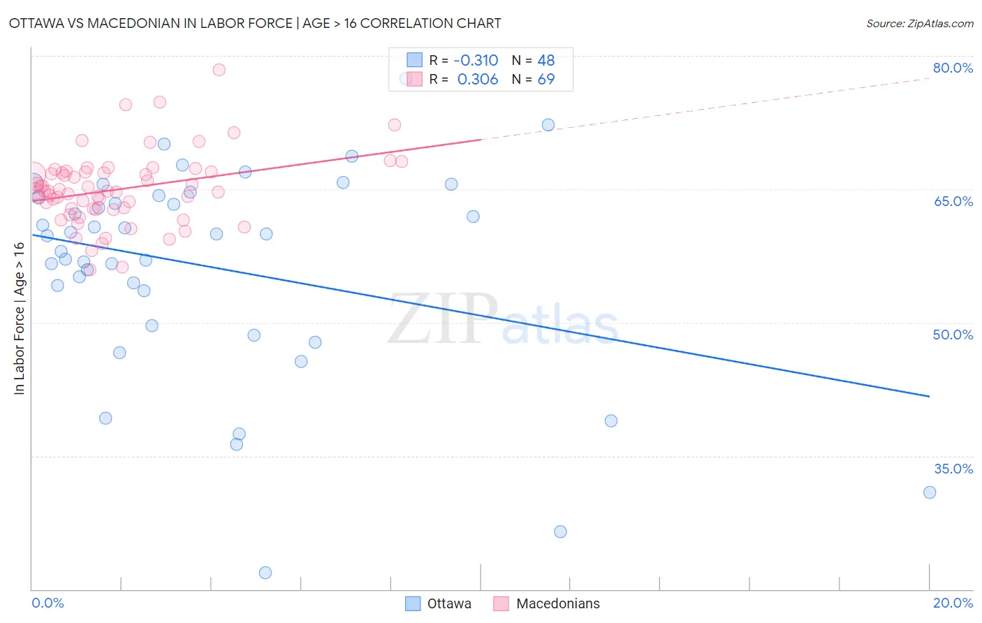 Ottawa vs Macedonian In Labor Force | Age > 16