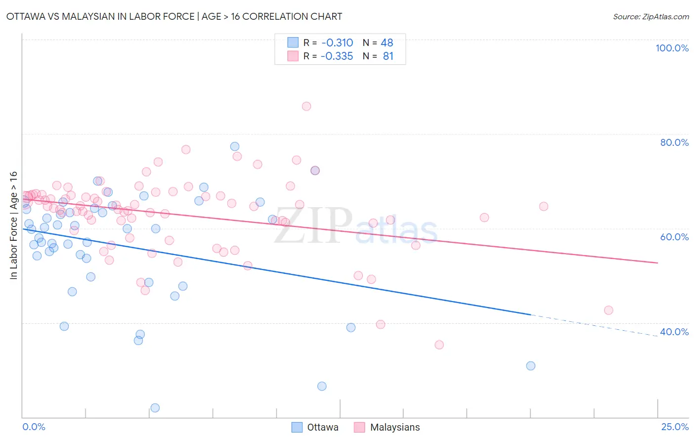 Ottawa vs Malaysian In Labor Force | Age > 16
